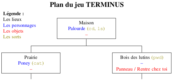 Exemple de plan sur papier