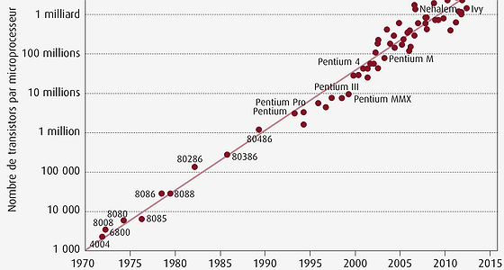 Évolution du nombre de transistors par processeur (source : education.mrsec.wisc.edu)