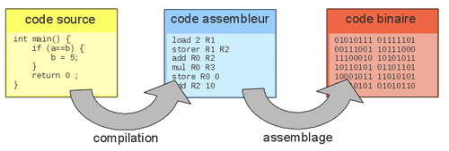 Figure 2 : Compilation interprétation